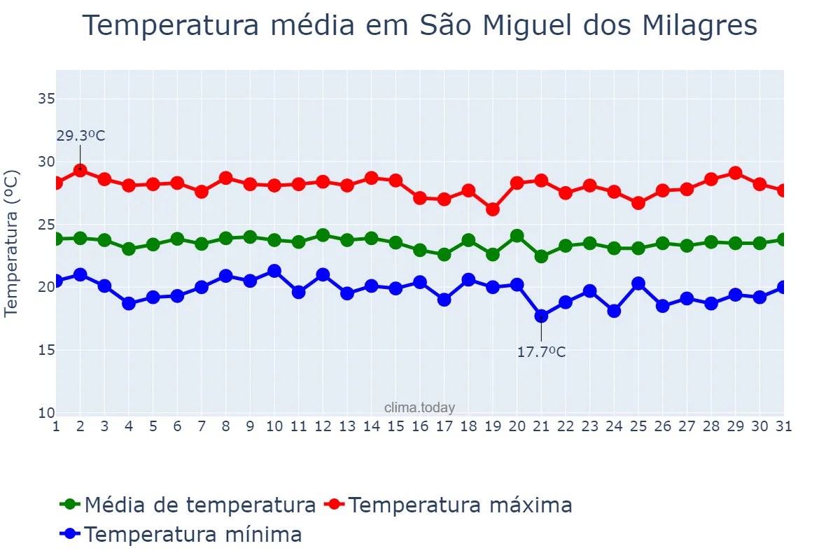 Temperatura em julho em São Miguel dos Milagres, AL, BR