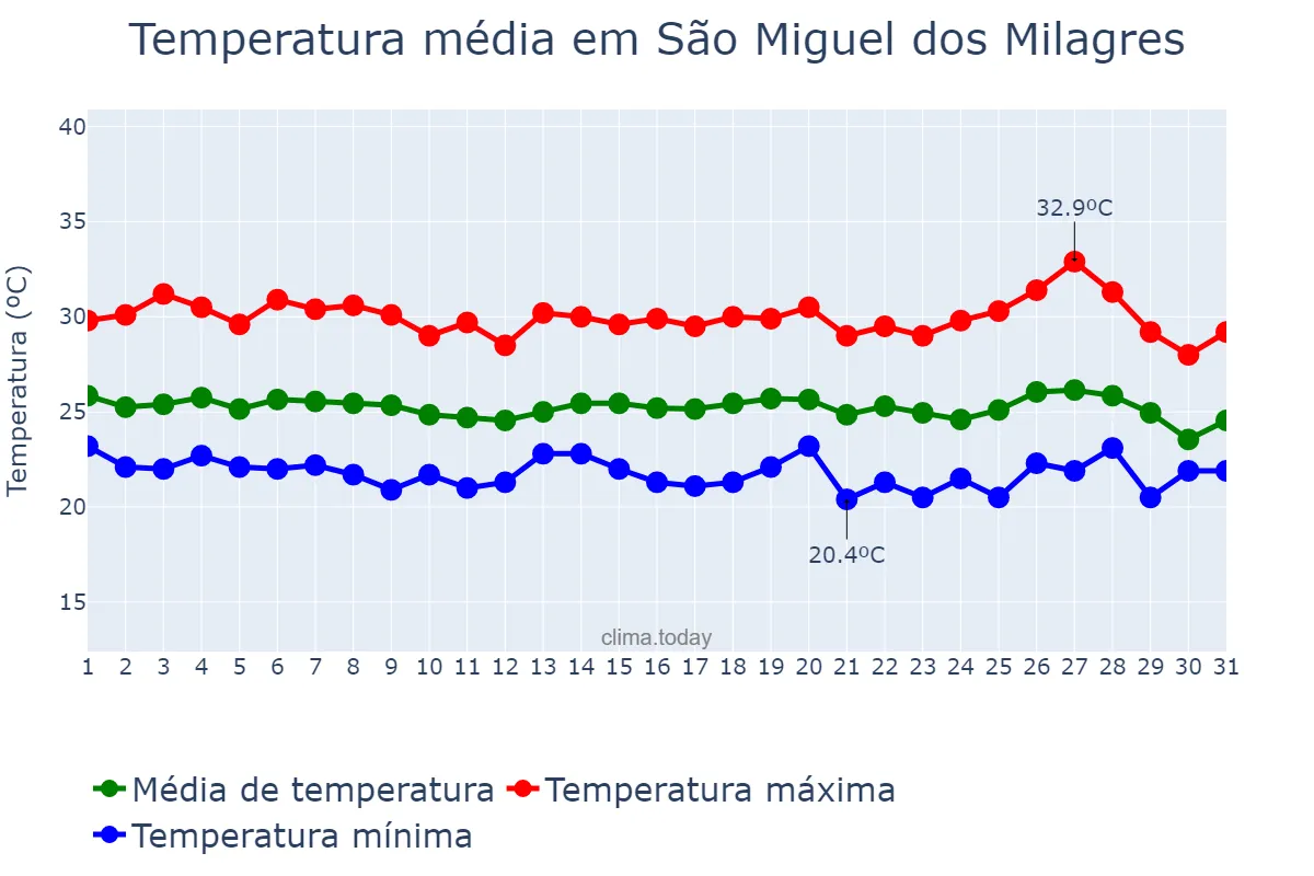 Temperatura em maio em São Miguel dos Milagres, AL, BR