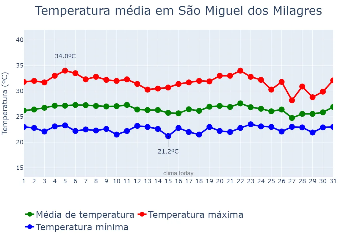Temperatura em marco em São Miguel dos Milagres, AL, BR