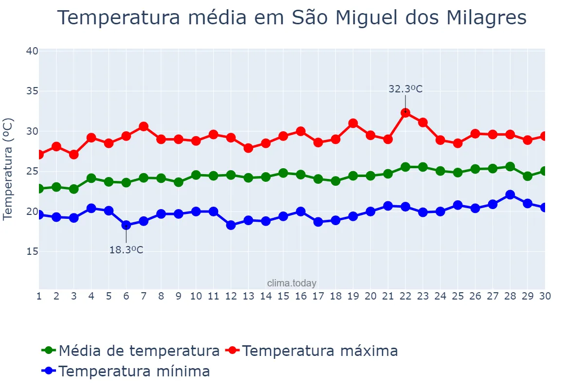 Temperatura em setembro em São Miguel dos Milagres, AL, BR