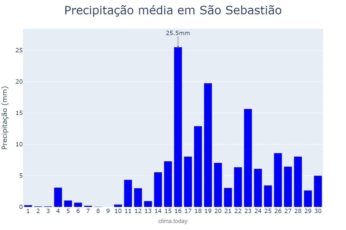 Precipitação em abril em São Sebastião, AL, BR
