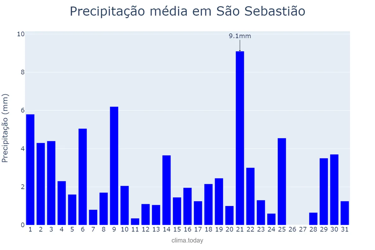 Precipitação em agosto em São Sebastião, AL, BR