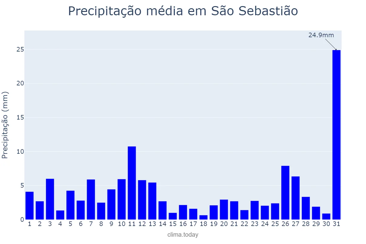 Precipitação em julho em São Sebastião, AL, BR