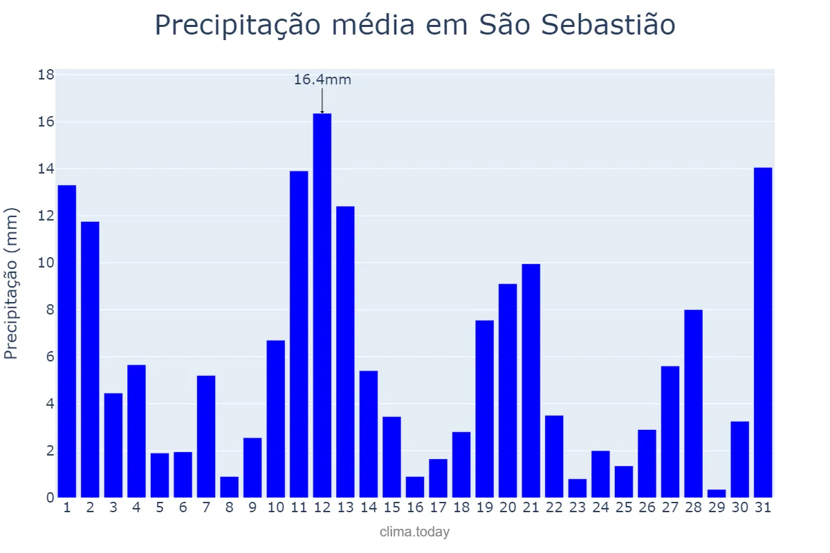Precipitação em maio em São Sebastião, AL, BR