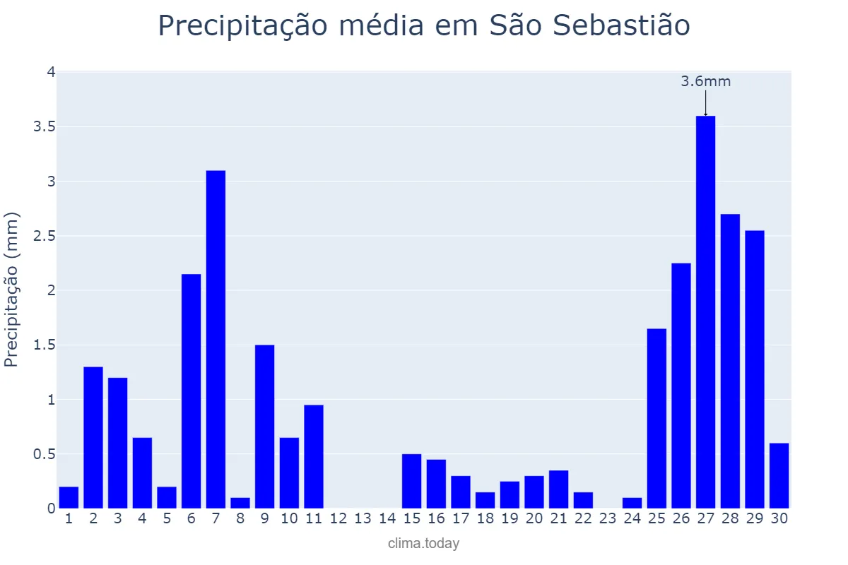Precipitação em novembro em São Sebastião, AL, BR