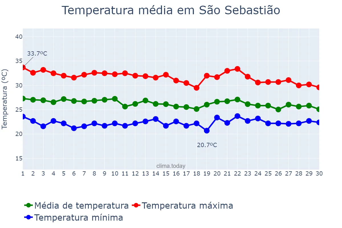 Temperatura em abril em São Sebastião, AL, BR