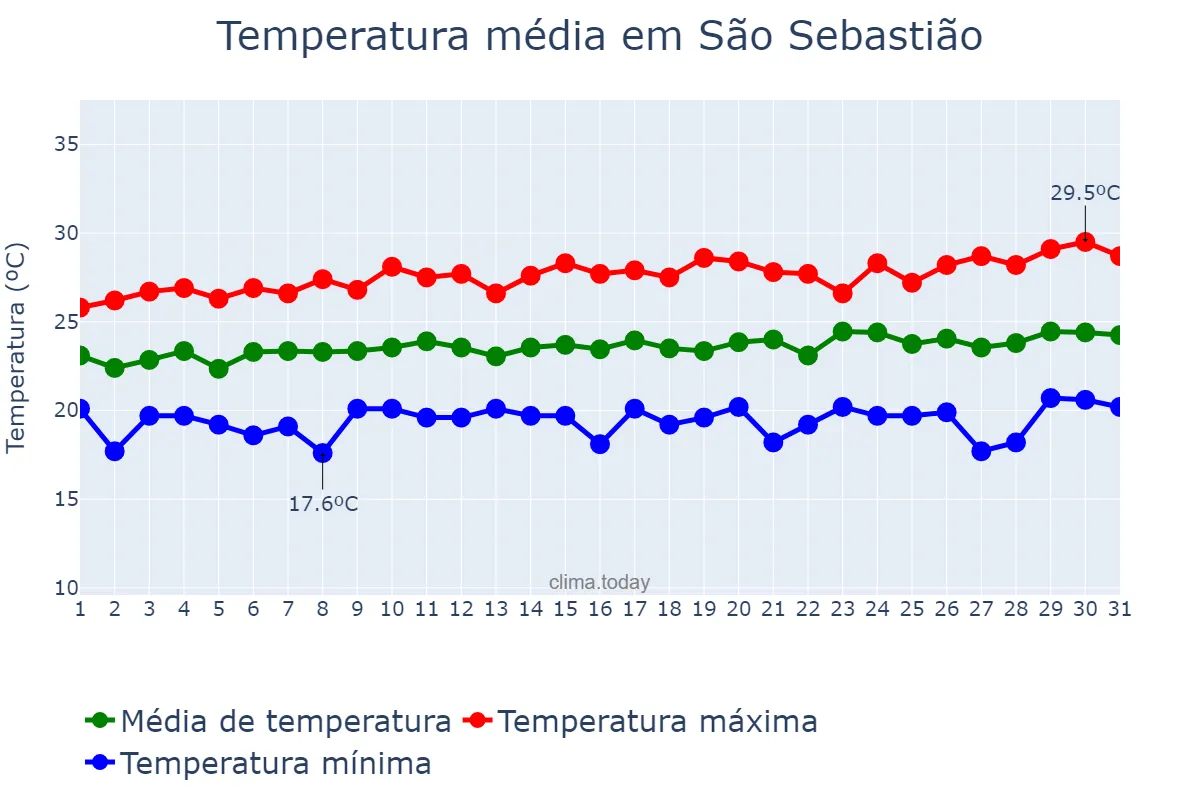Temperatura em agosto em São Sebastião, AL, BR