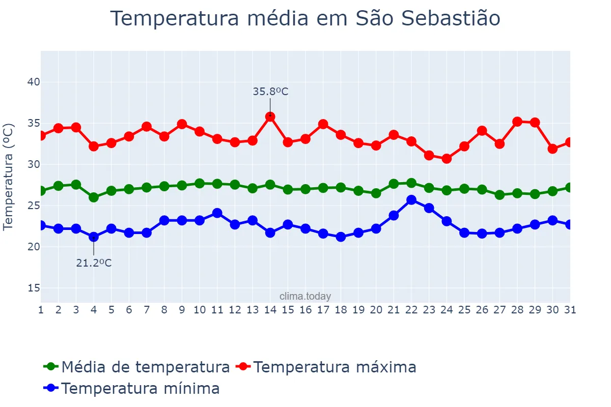 Temperatura em janeiro em São Sebastião, AL, BR