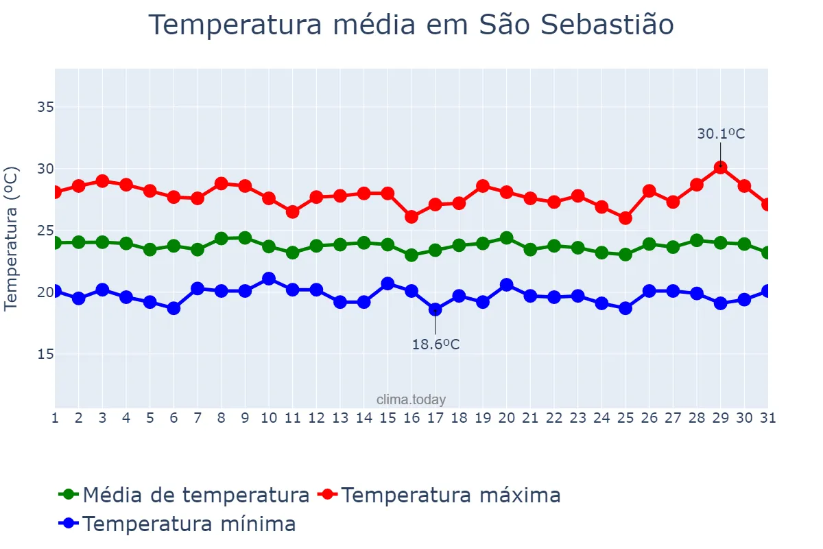 Temperatura em julho em São Sebastião, AL, BR
