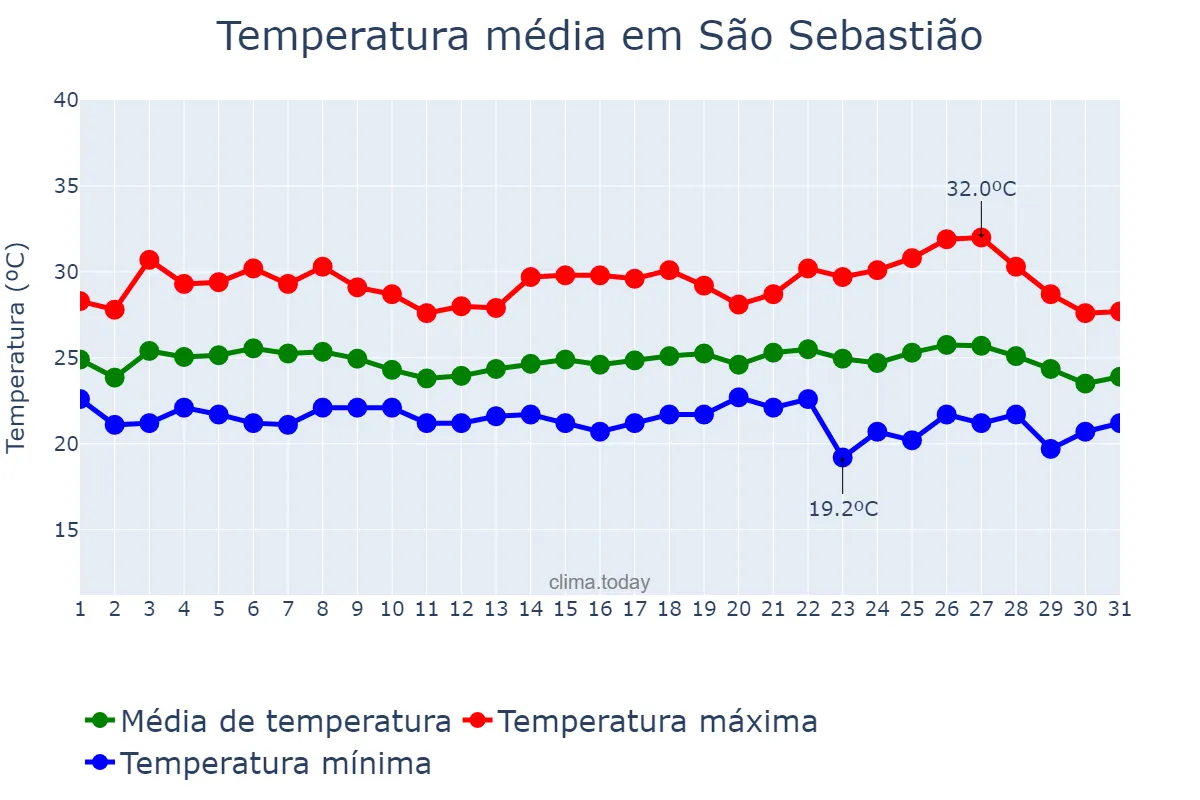 Temperatura em maio em São Sebastião, AL, BR