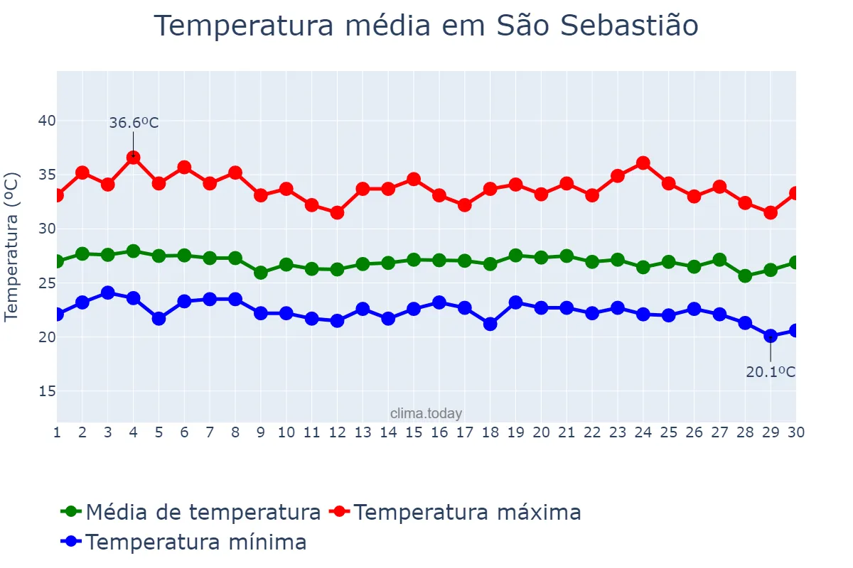Temperatura em novembro em São Sebastião, AL, BR