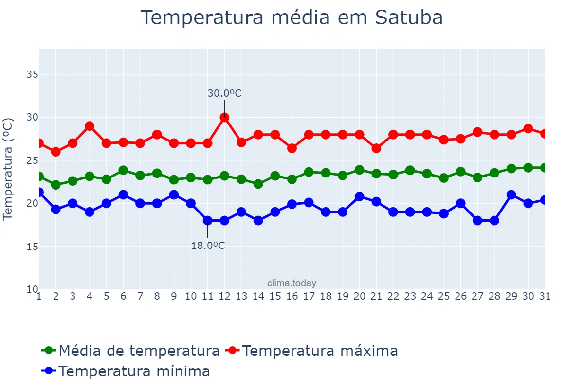 Temperatura em agosto em Satuba, AL, BR