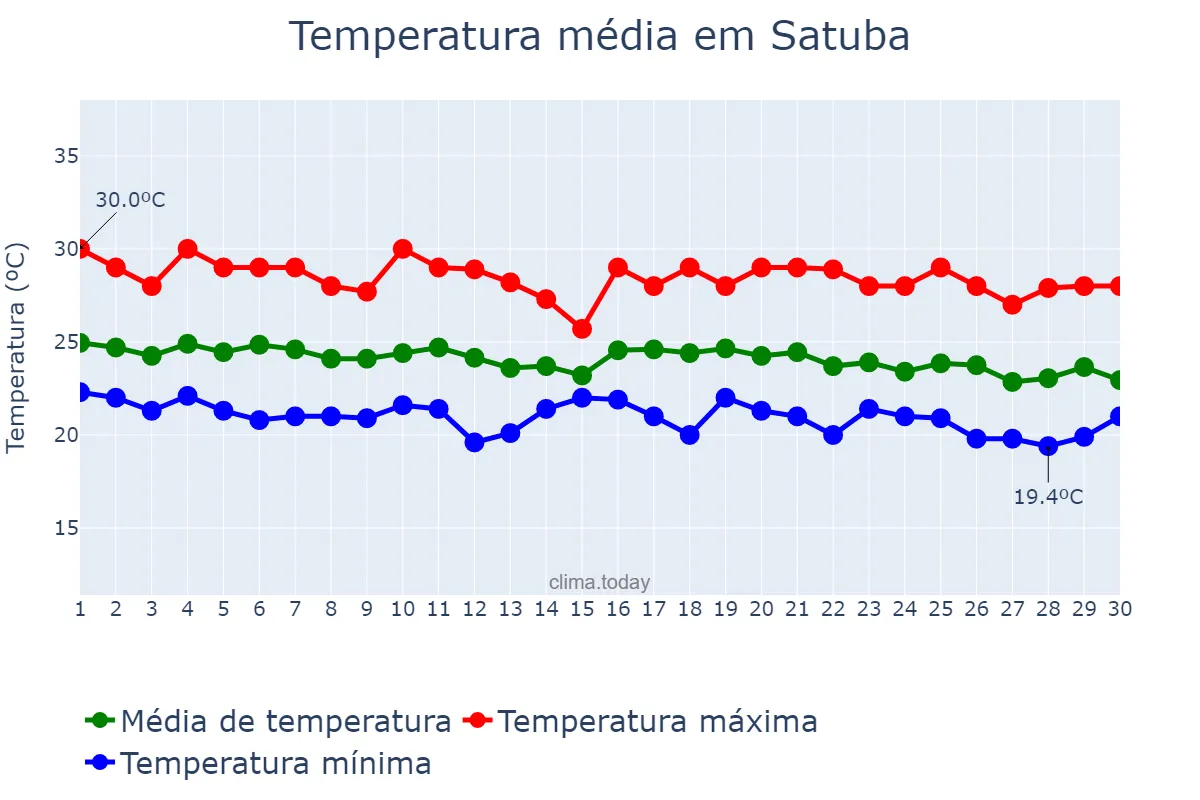 Temperatura em junho em Satuba, AL, BR