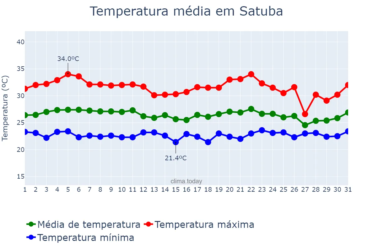 Temperatura em marco em Satuba, AL, BR