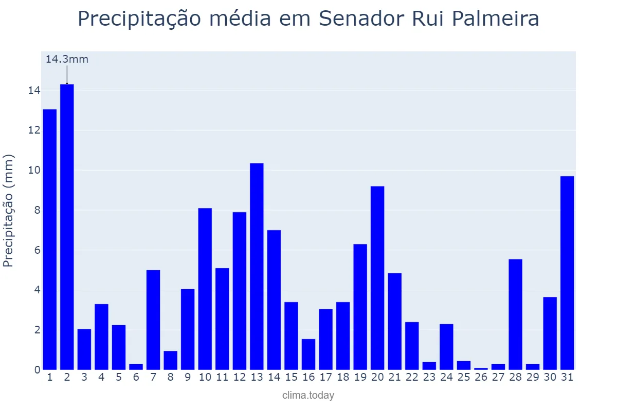 Precipitação em maio em Senador Rui Palmeira, AL, BR
