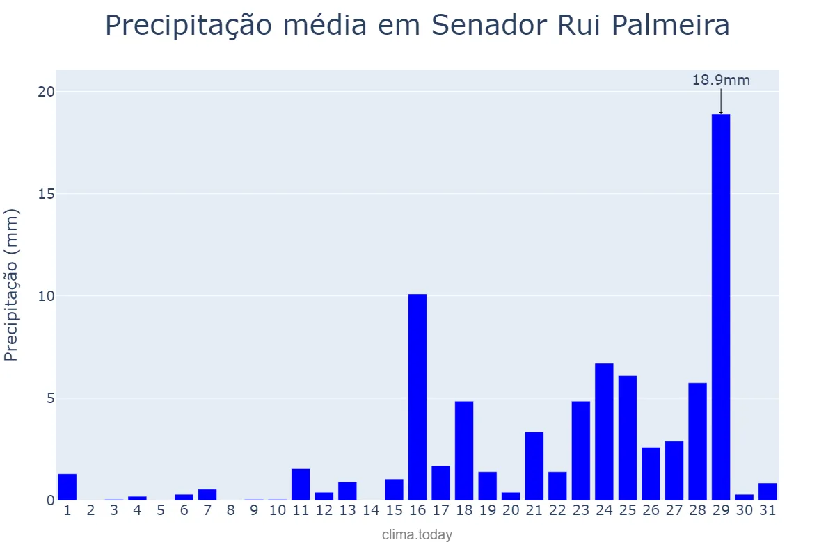 Precipitação em marco em Senador Rui Palmeira, AL, BR