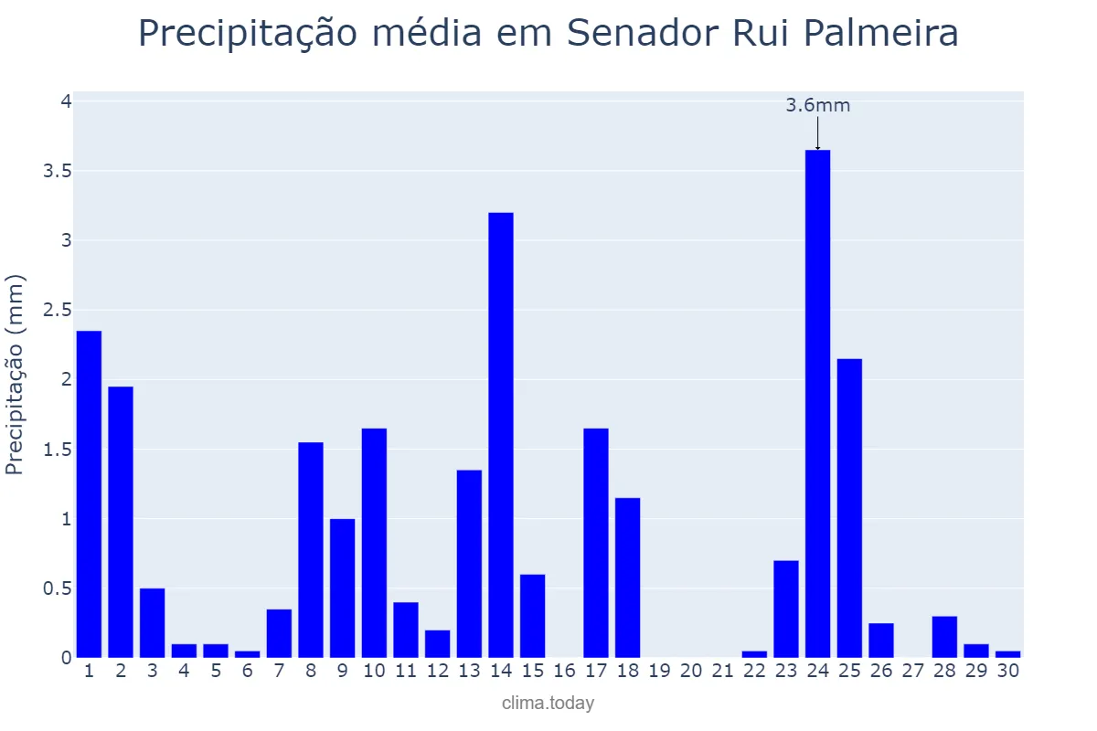 Precipitação em setembro em Senador Rui Palmeira, AL, BR