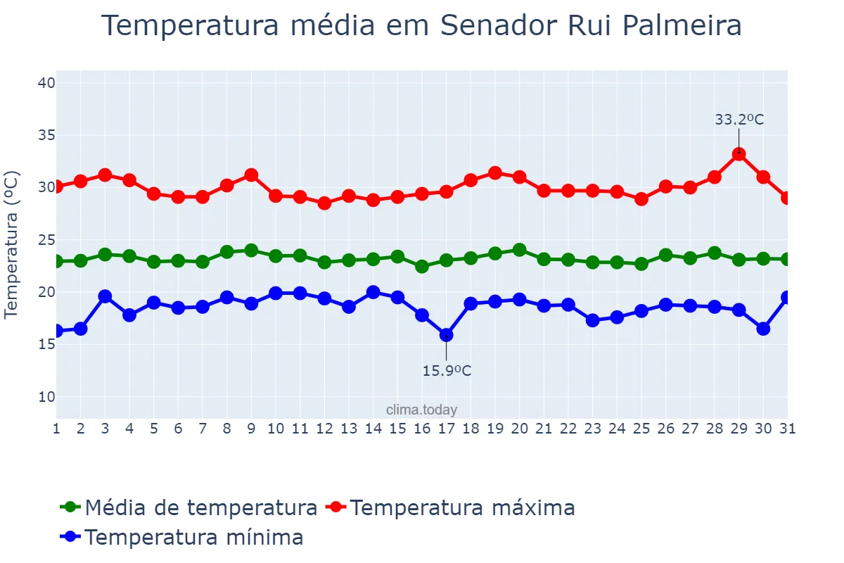Temperatura em julho em Senador Rui Palmeira, AL, BR
