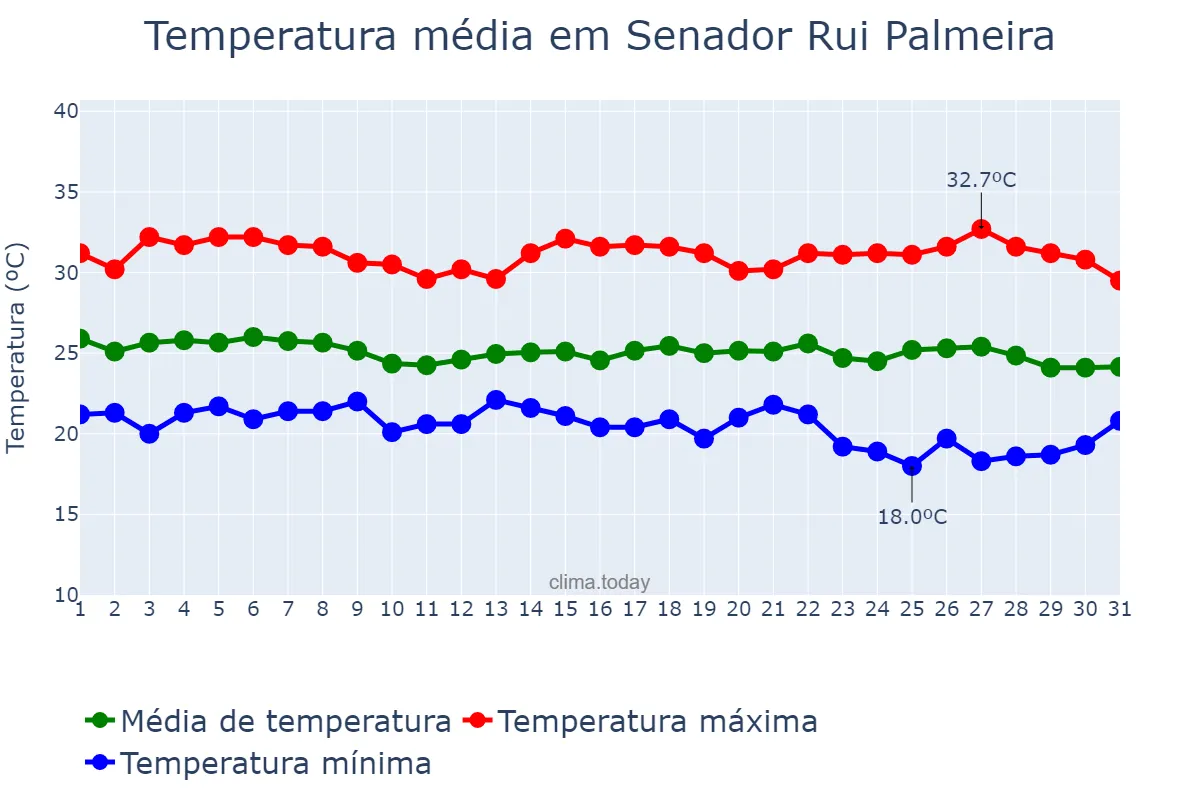 Temperatura em maio em Senador Rui Palmeira, AL, BR