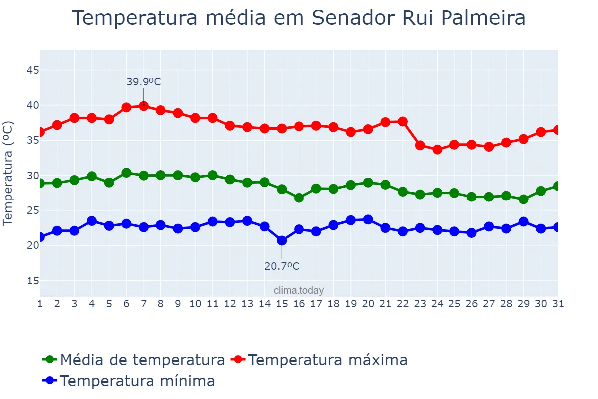 Temperatura em marco em Senador Rui Palmeira, AL, BR