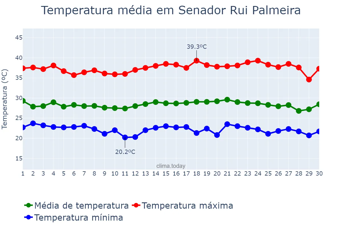Temperatura em novembro em Senador Rui Palmeira, AL, BR