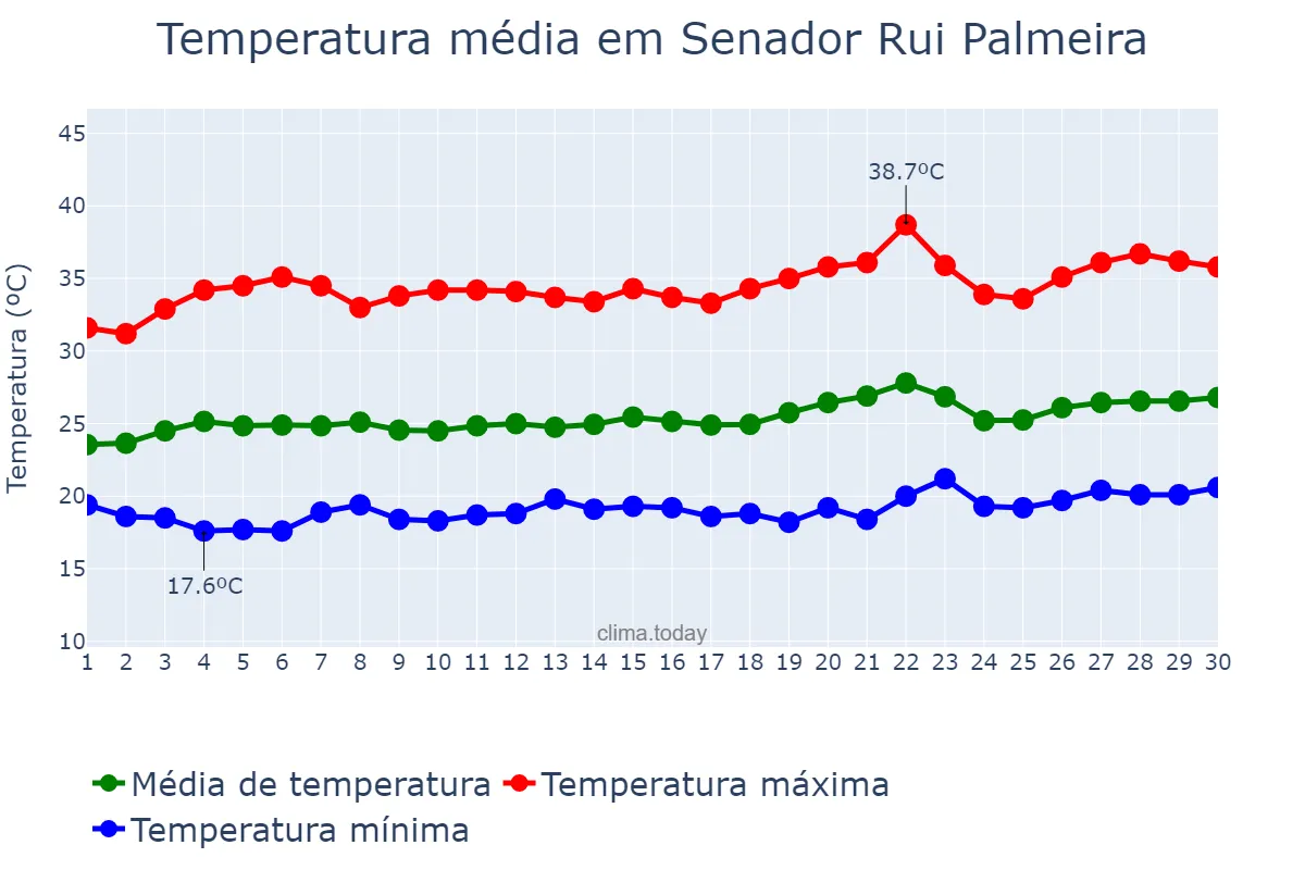 Temperatura em setembro em Senador Rui Palmeira, AL, BR