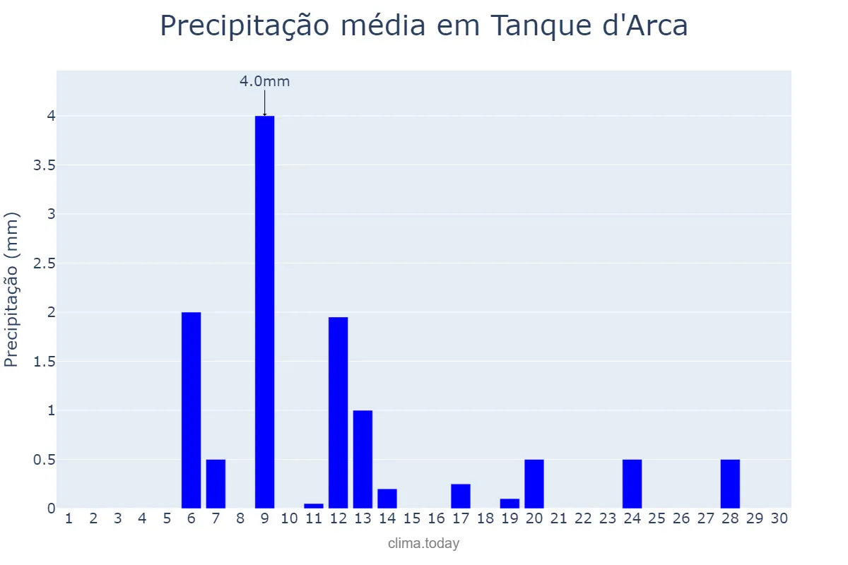 Precipitação em novembro em Tanque d'Arca, AL, BR