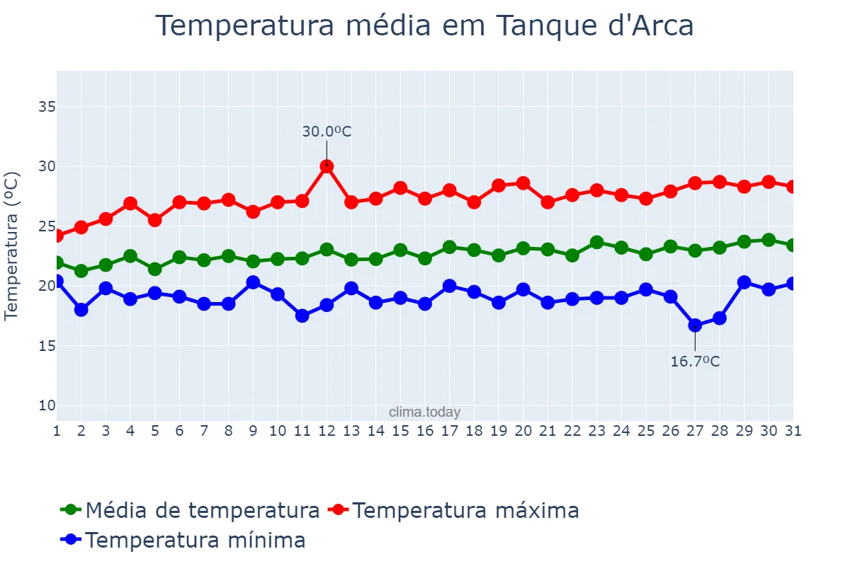 Temperatura em agosto em Tanque d'Arca, AL, BR