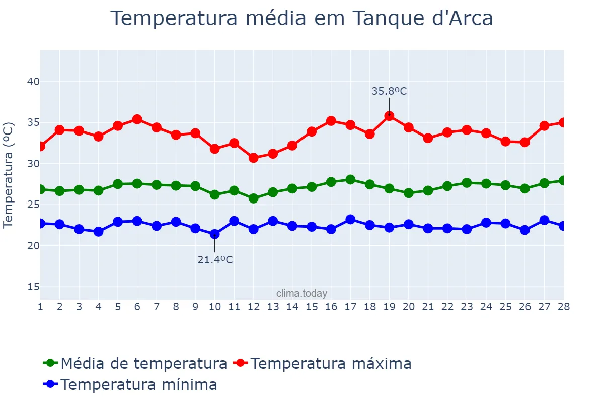 Temperatura em fevereiro em Tanque d'Arca, AL, BR