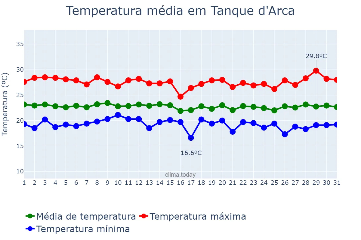 Temperatura em julho em Tanque d'Arca, AL, BR