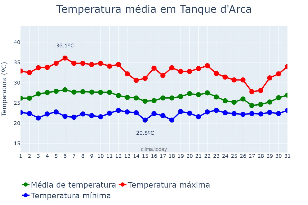 Temperatura em marco em Tanque d'Arca, AL, BR