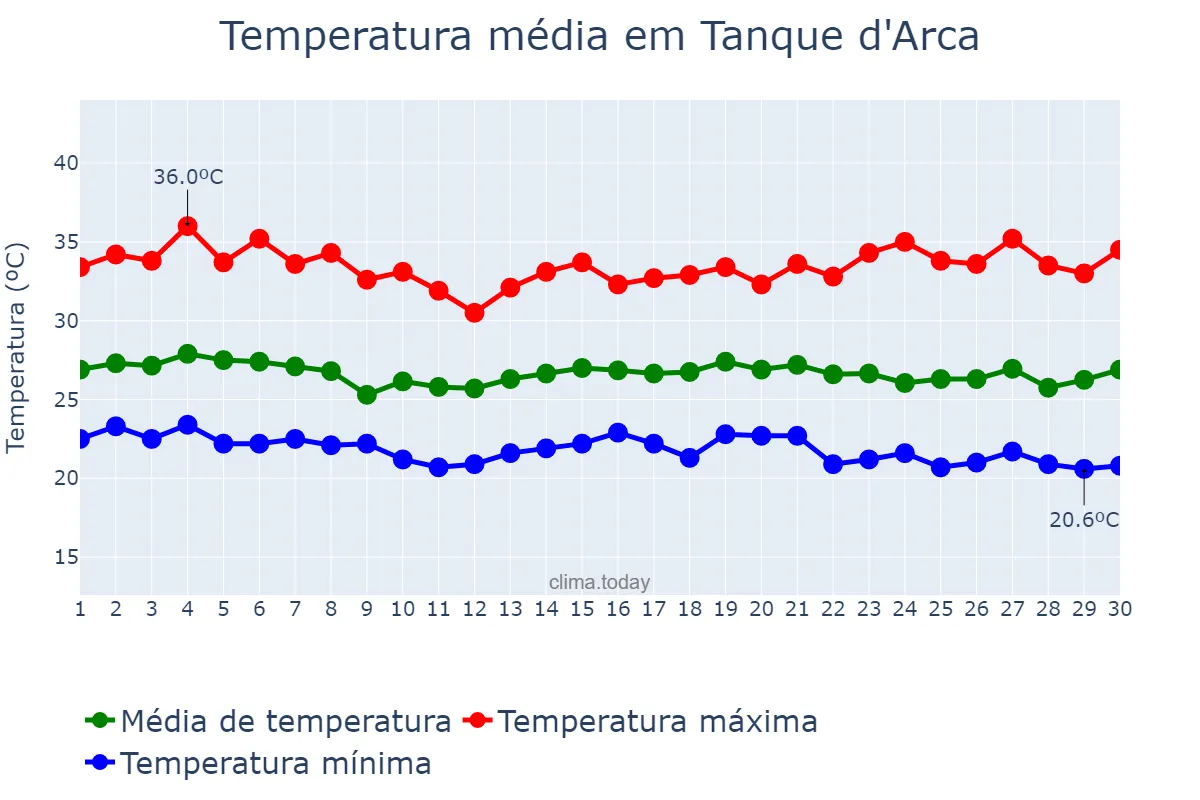 Temperatura em novembro em Tanque d'Arca, AL, BR
