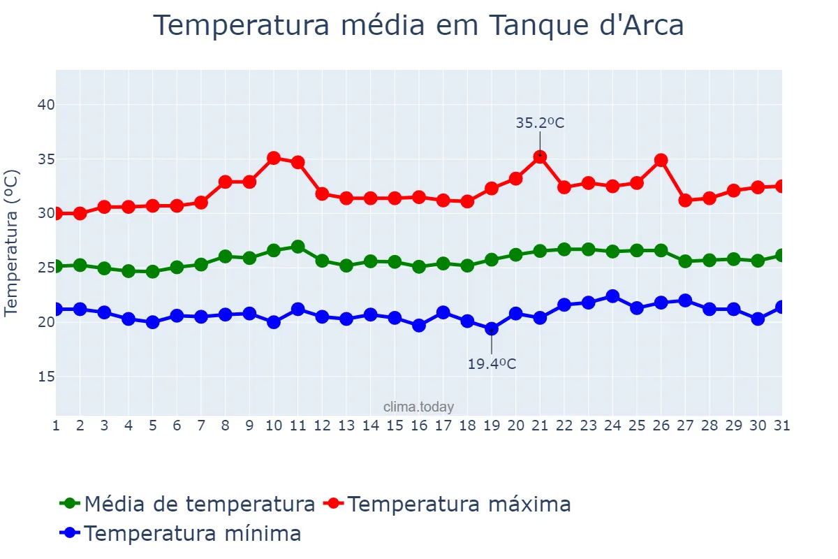 Temperatura em outubro em Tanque d'Arca, AL, BR