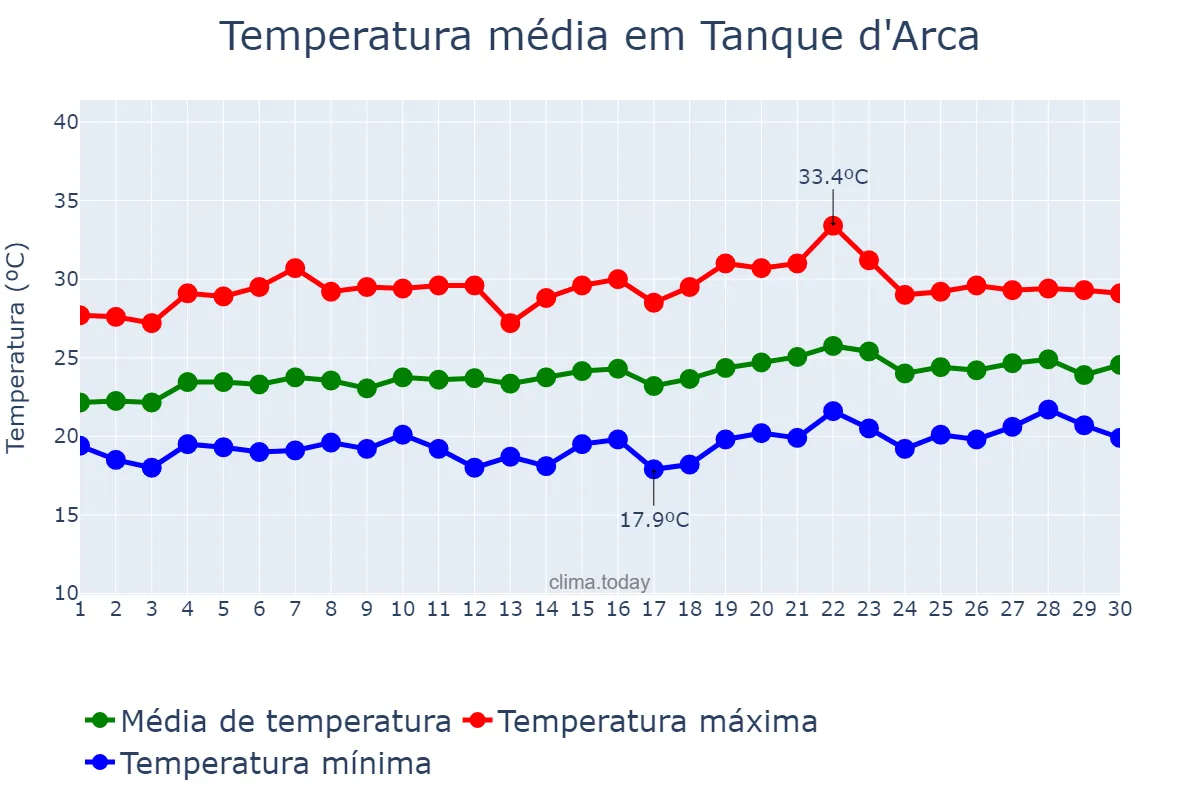 Temperatura em setembro em Tanque d'Arca, AL, BR