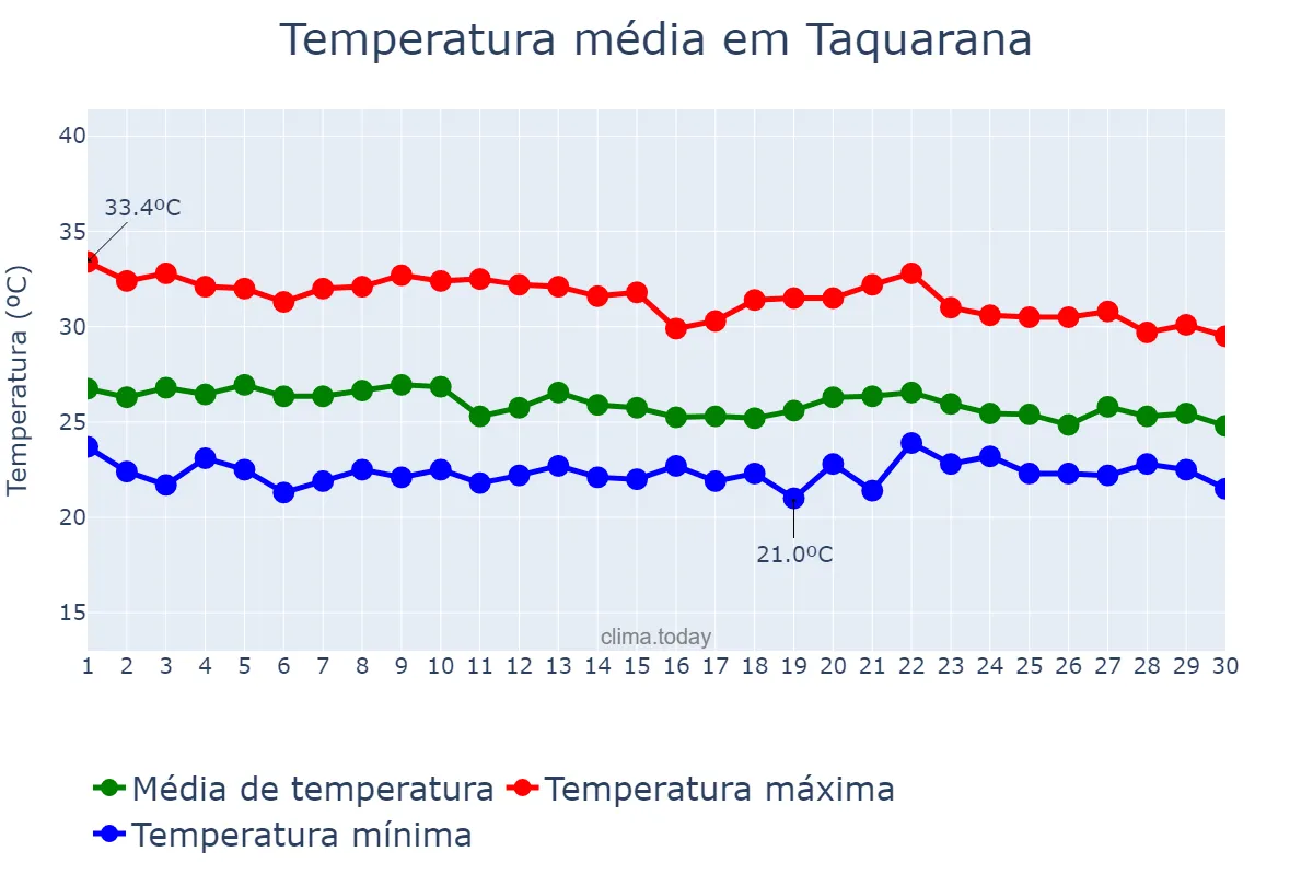 Temperatura em abril em Taquarana, AL, BR