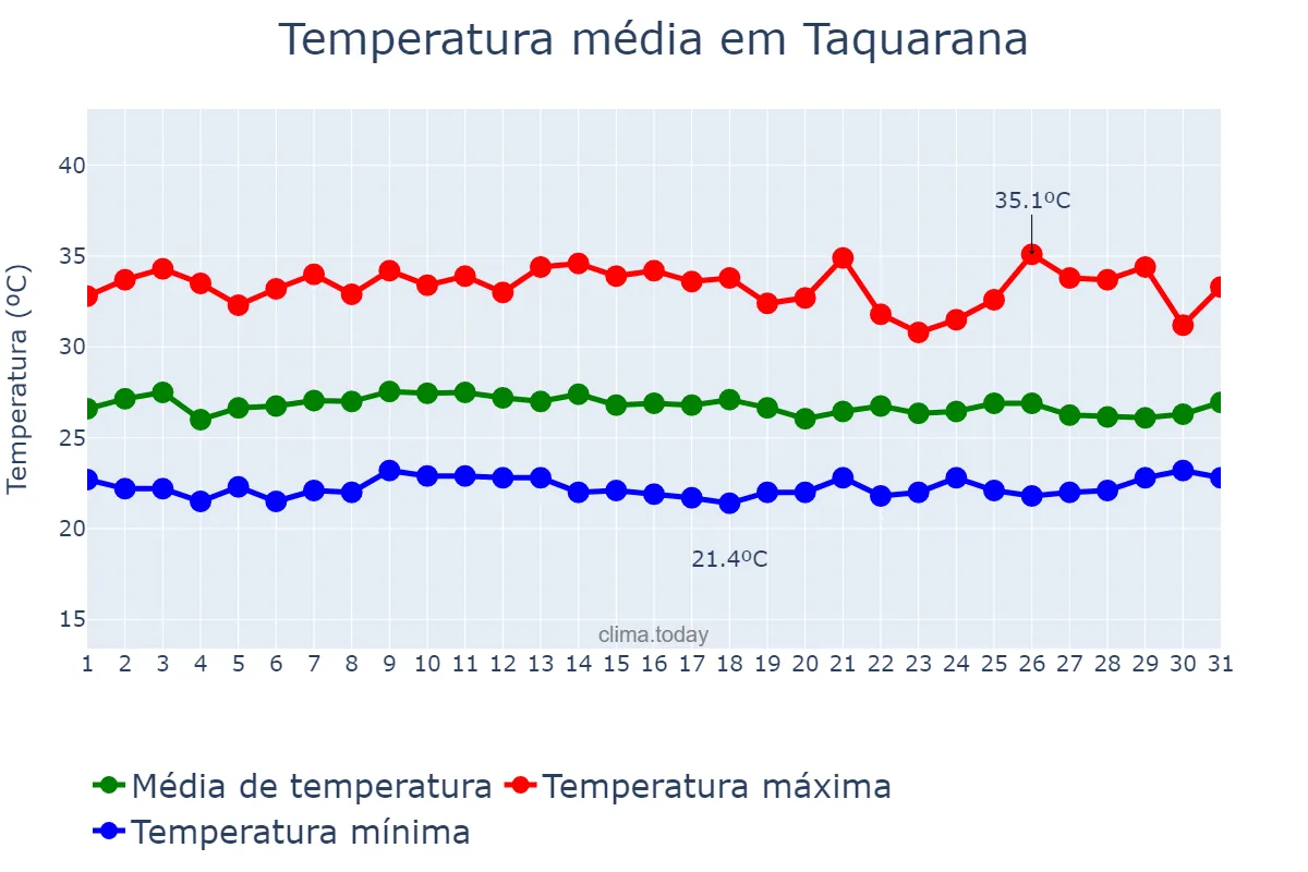 Temperatura em janeiro em Taquarana, AL, BR