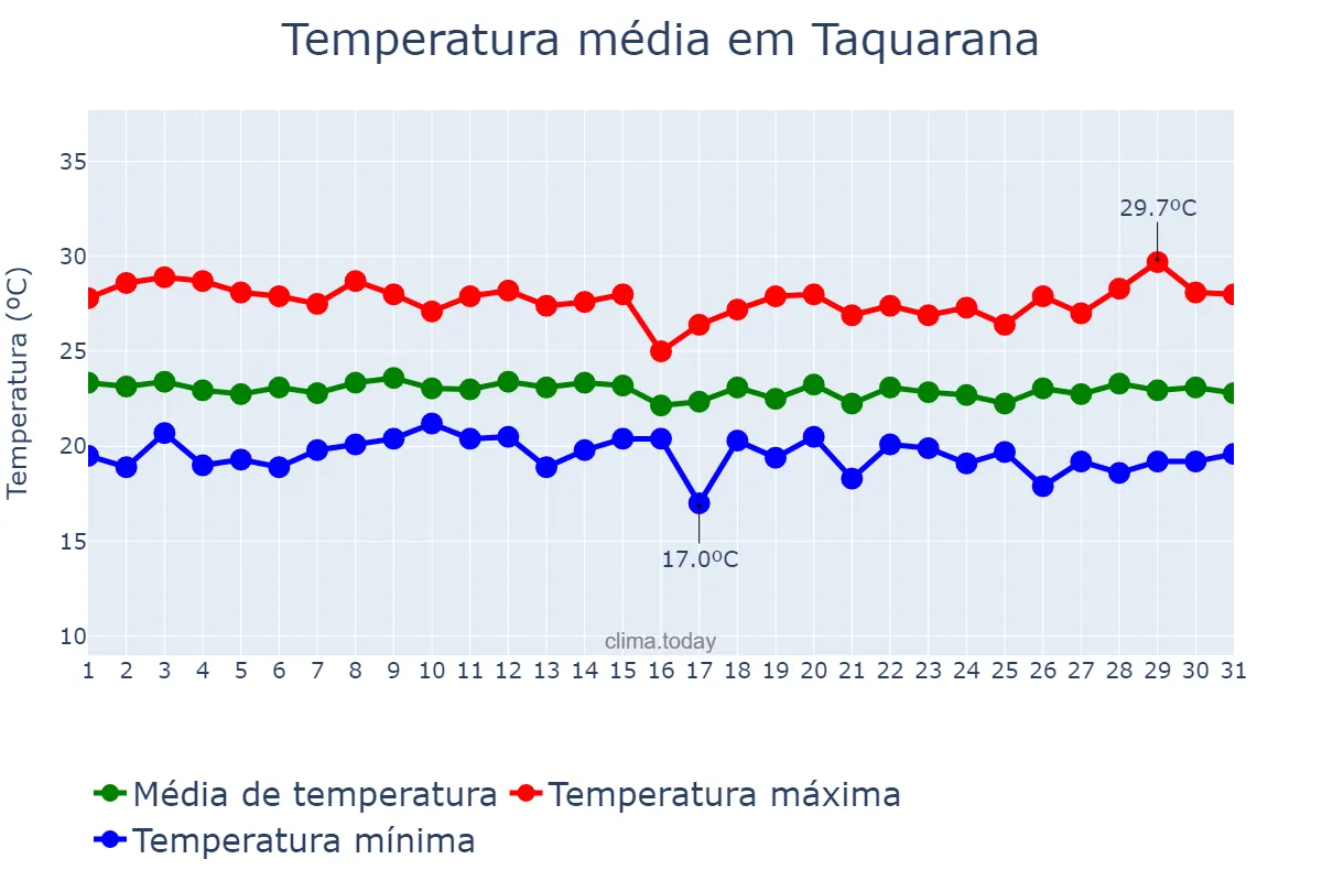 Temperatura em julho em Taquarana, AL, BR