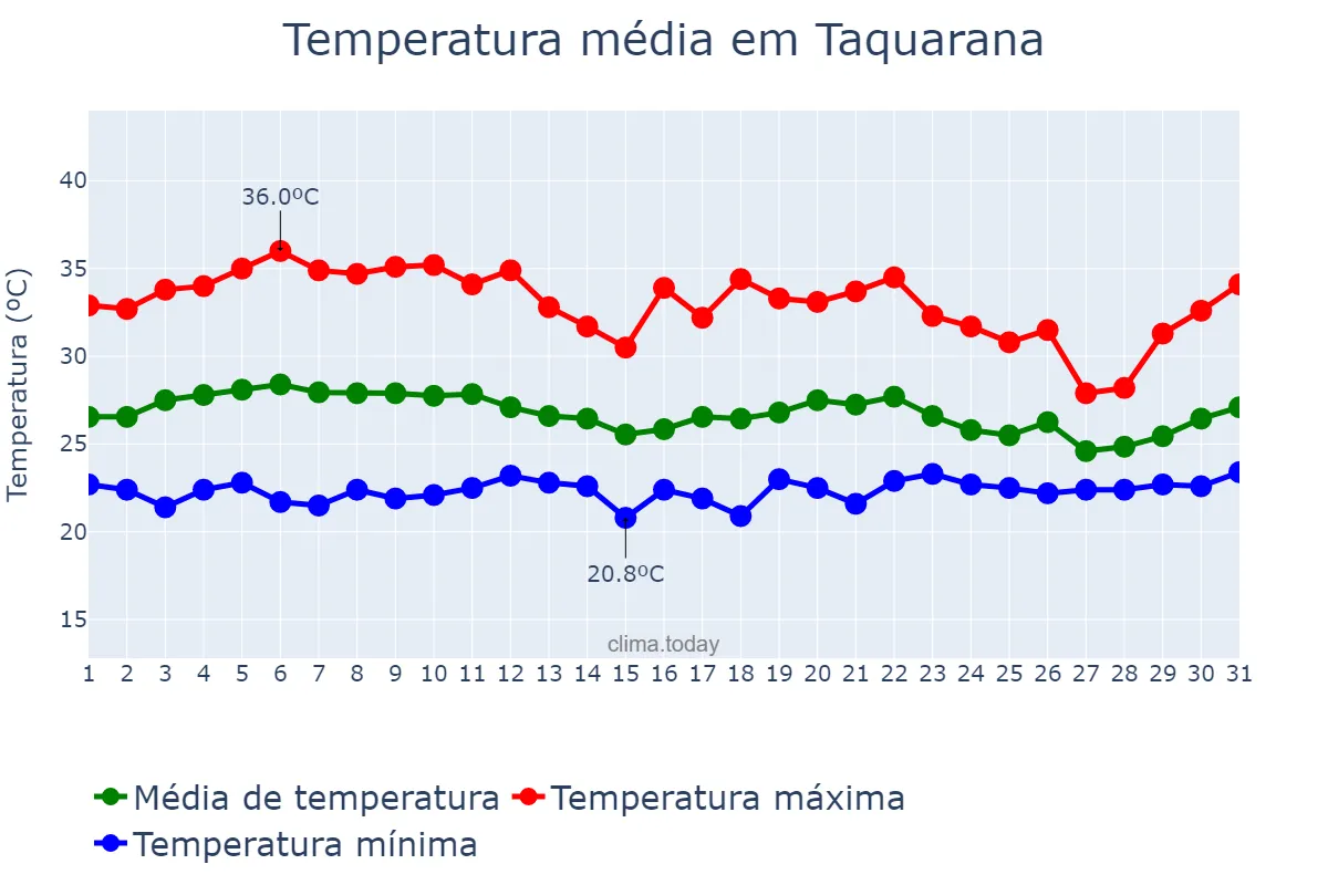 Temperatura em marco em Taquarana, AL, BR