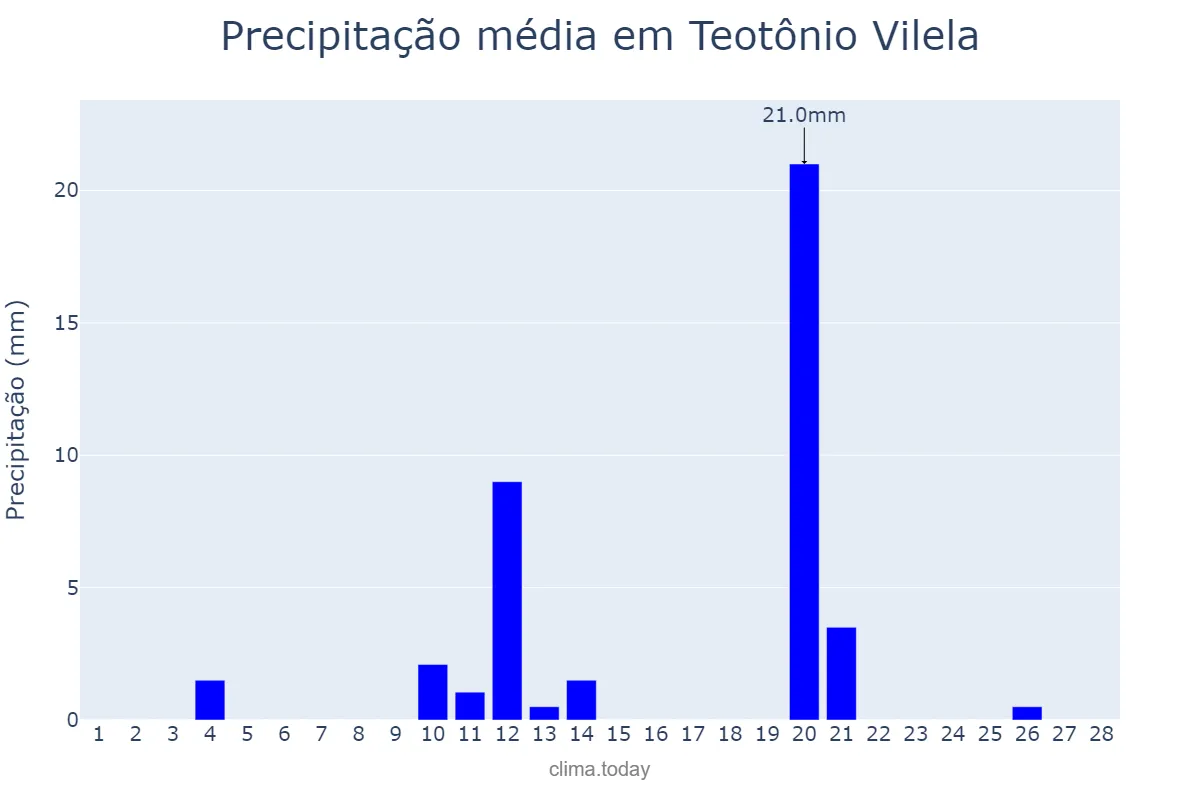 Precipitação em fevereiro em Teotônio Vilela, AL, BR