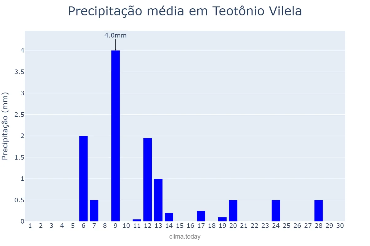 Precipitação em novembro em Teotônio Vilela, AL, BR