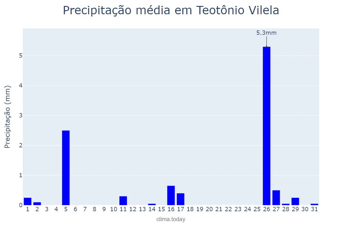 Precipitação em outubro em Teotônio Vilela, AL, BR