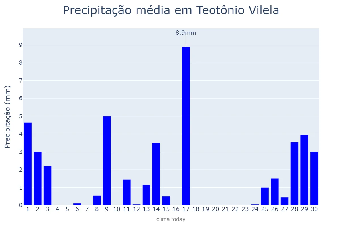 Precipitação em setembro em Teotônio Vilela, AL, BR