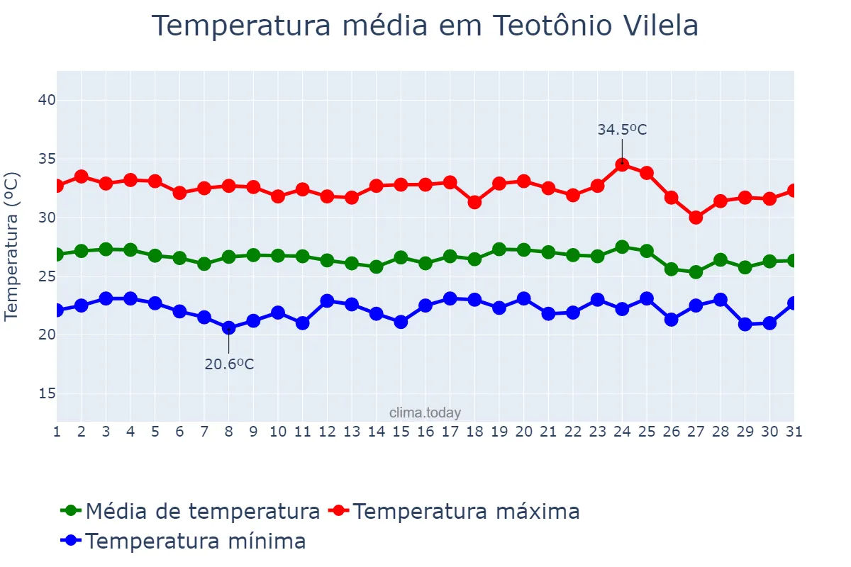 Temperatura em dezembro em Teotônio Vilela, AL, BR