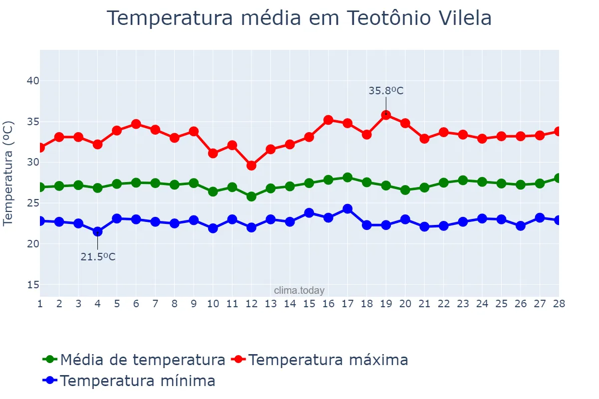 Temperatura em fevereiro em Teotônio Vilela, AL, BR