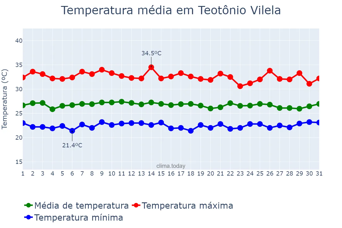 Temperatura em janeiro em Teotônio Vilela, AL, BR