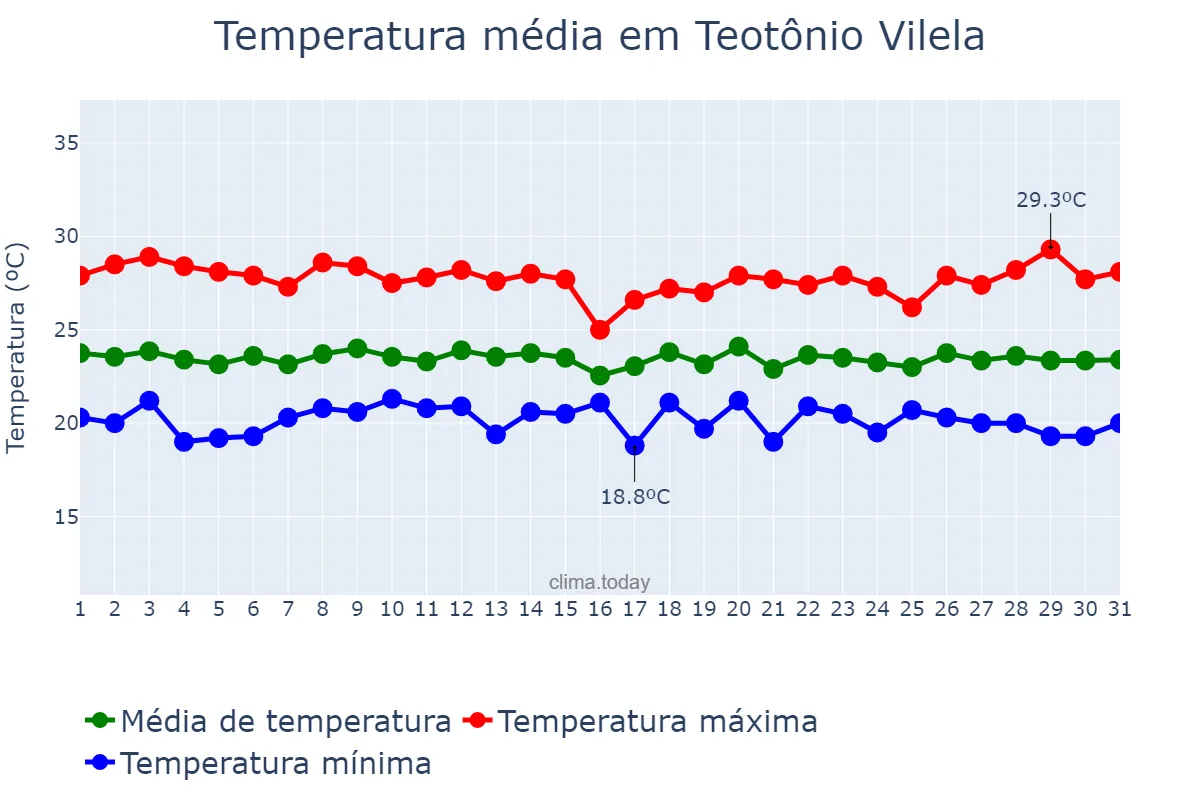 Temperatura em julho em Teotônio Vilela, AL, BR