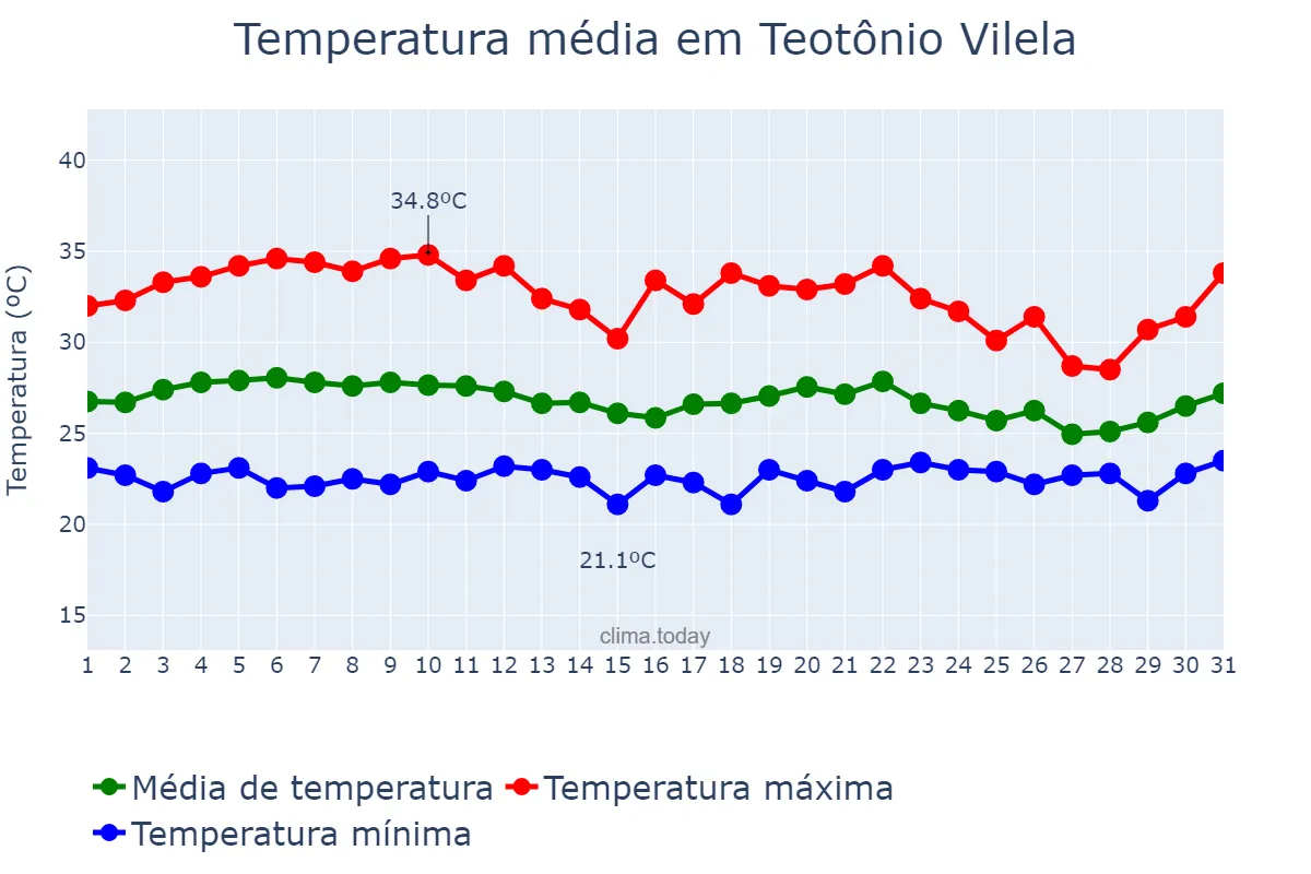 Temperatura em marco em Teotônio Vilela, AL, BR