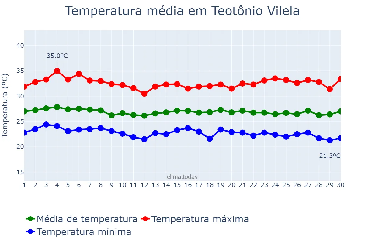 Temperatura em novembro em Teotônio Vilela, AL, BR