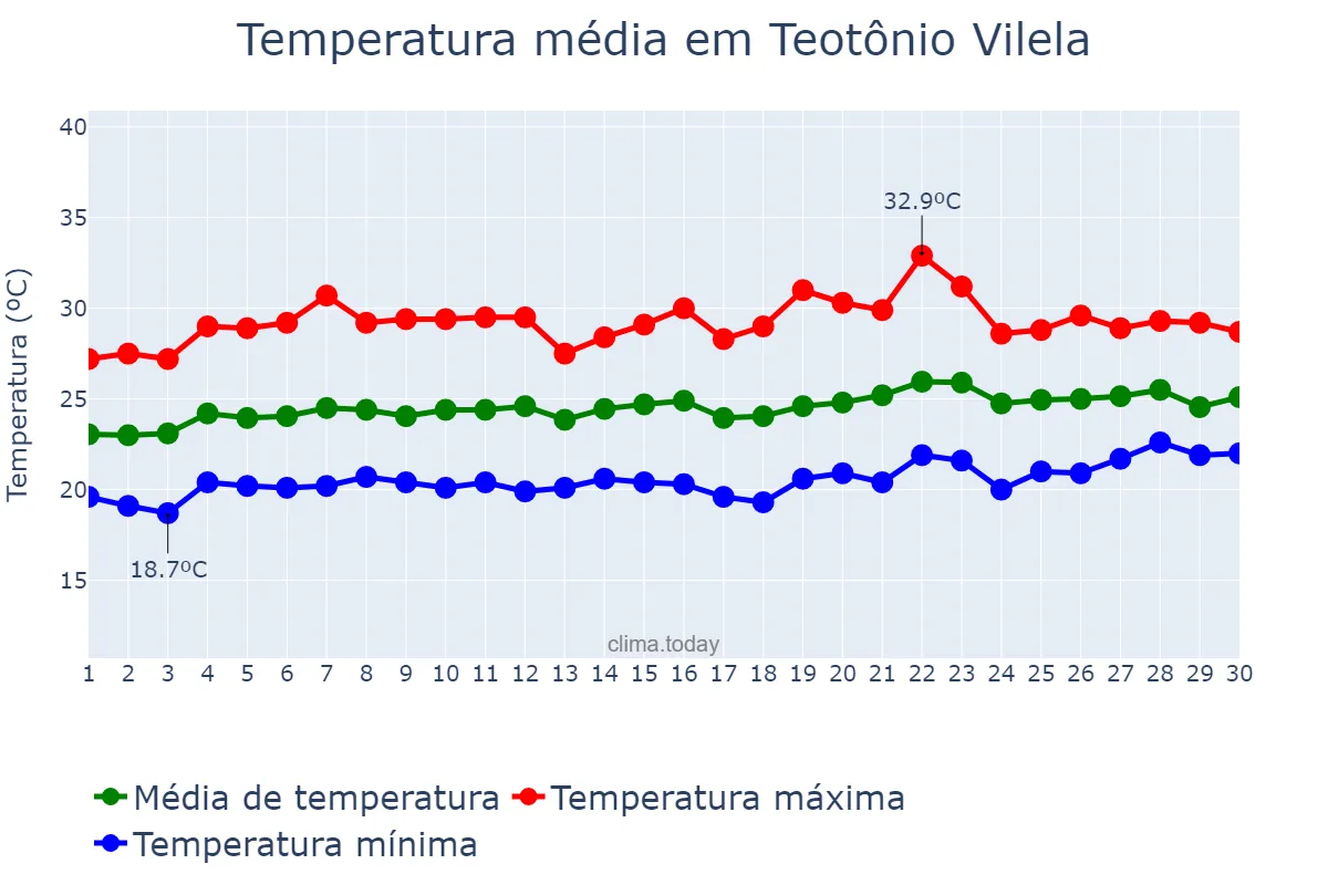 Temperatura em setembro em Teotônio Vilela, AL, BR