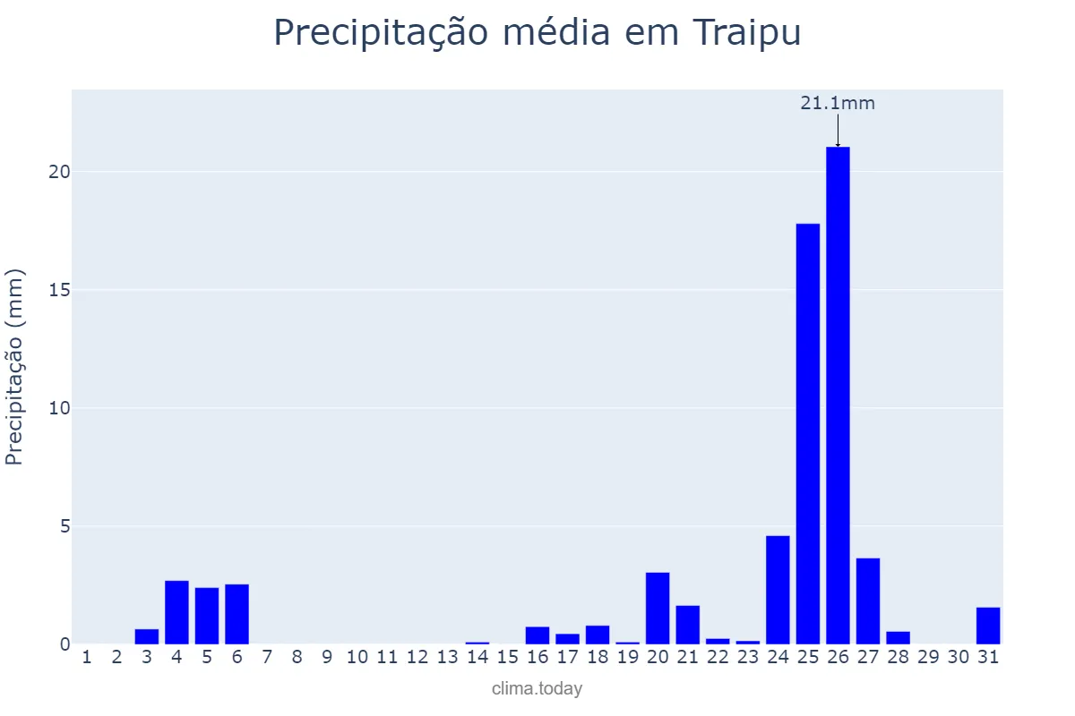 Precipitação em dezembro em Traipu, AL, BR
